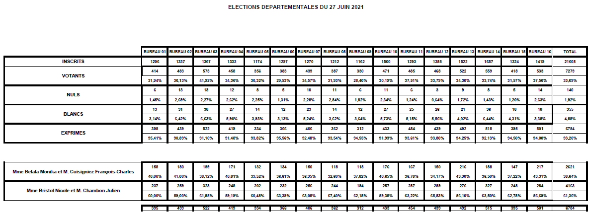 Résultats des élections départementales du second tour